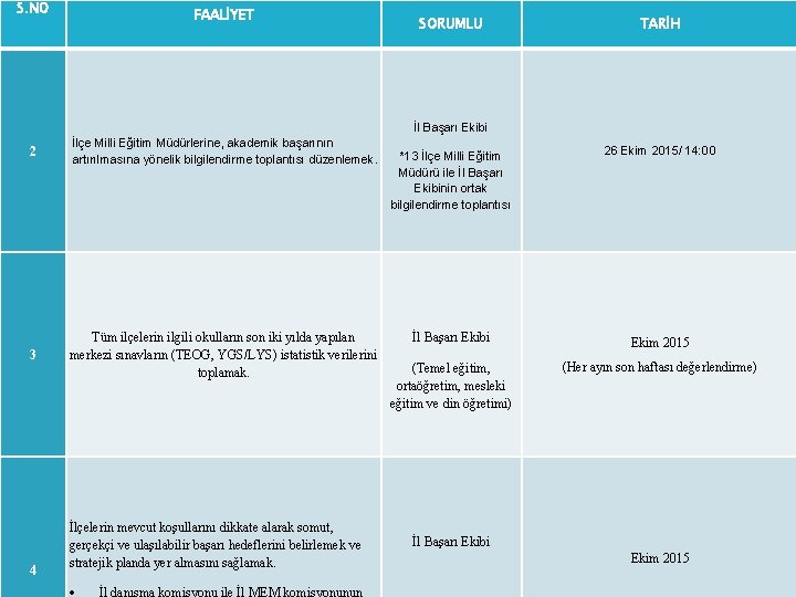 S. NO FAALİYET SORUMLU TARİH İl Başarı Ekibi 2 İlçe Milli Eğitim Müdürlerine, akademik