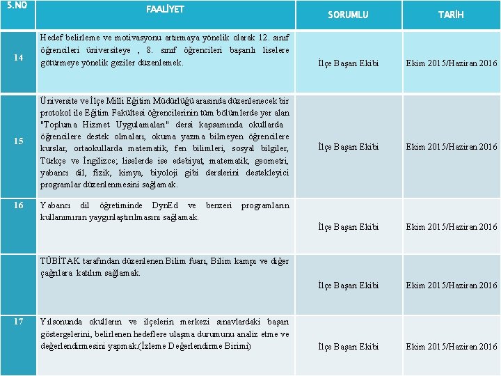 S. NO 14 15 16 FAALİYET Hedef belirleme ve motivasyonu artırmaya yönelik olarak 12.