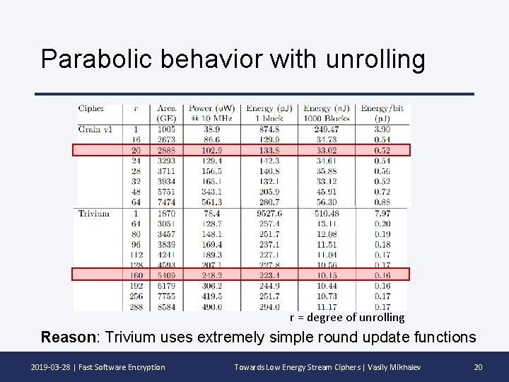 Parabolic behavior with unrolling r = degree of unrolling Reason: Trivium uses extremely simple