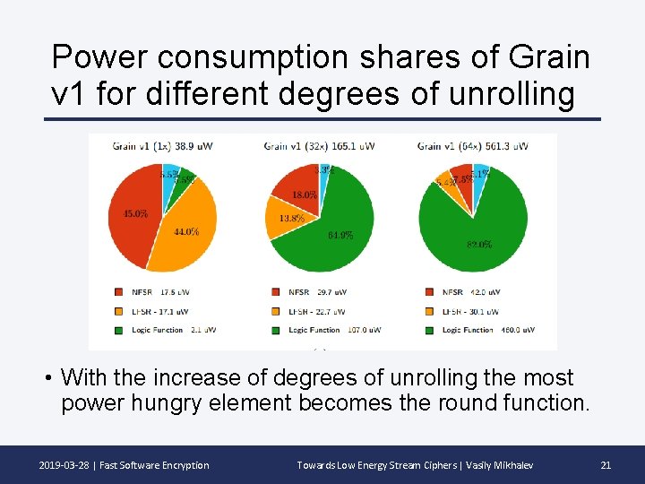 Power consumption shares of Grain v 1 for different degrees of unrolling • With