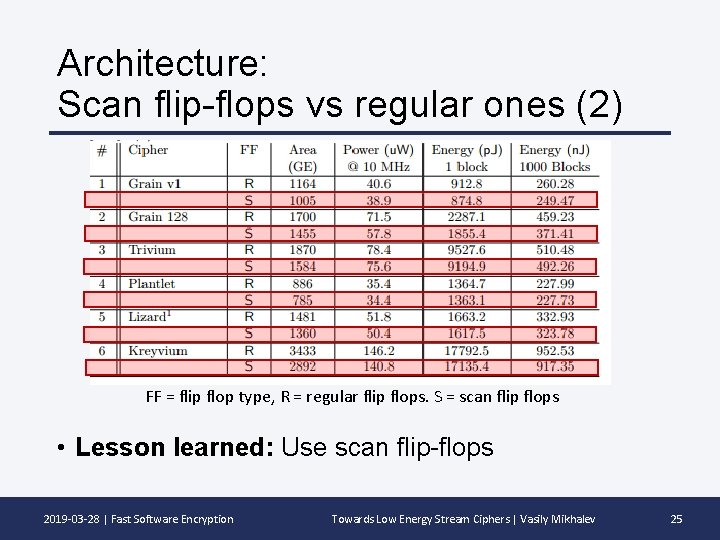 Architecture: Scan flip-flops vs regular ones (2) FF = flip flop type, R =