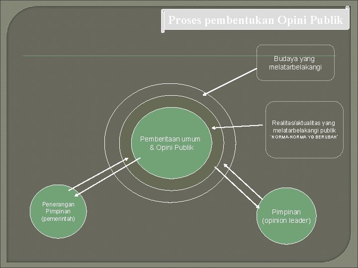 Proses pembentukan Opini Publik Budaya yang melatarbelakangi Realitas/aktualitas yang melatarbelakangi publik Pemberitaan umum &