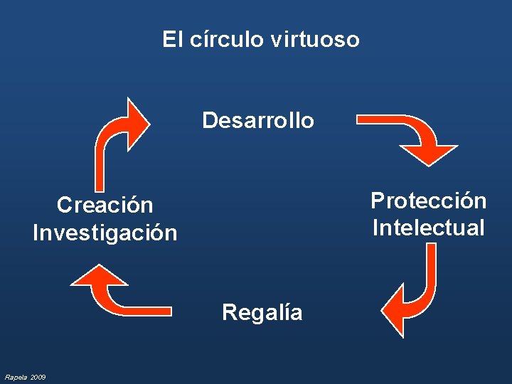 El círculo virtuoso Desarrollo Protección Intelectual Creación Investigación Regalía Rapela 2009 