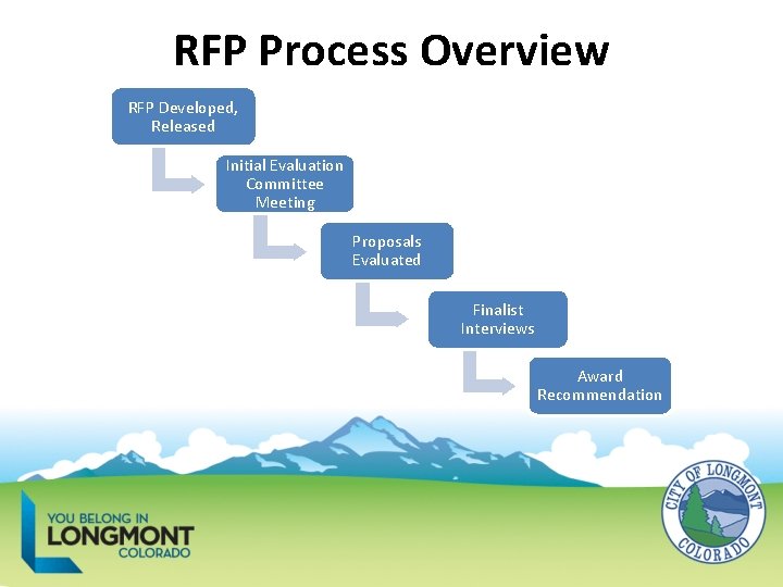 RFP Process Overview RFP Developed, Released Initial Evaluation Committee Meeting Proposals Evaluated Finalist Interviews