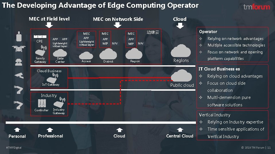 The Developing Advantage of Edge Computing Operator MEC at Field level MEC on Network