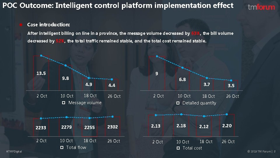 POC Outcome: Intelligent control platform implementation effect l Case introduction: After intelligent billing on