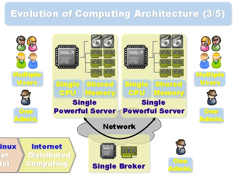Evolution of Computing Architecture (3/5) Multiple Users One Admin. inux Linux ter llel Single