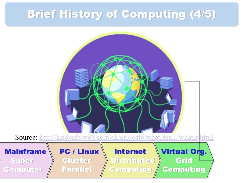 Brief History of Computing (4/5) Source: http: //gridcafe. web. cern. ch/gridcafe/whatisgrid/whatis. html Mainframe Super