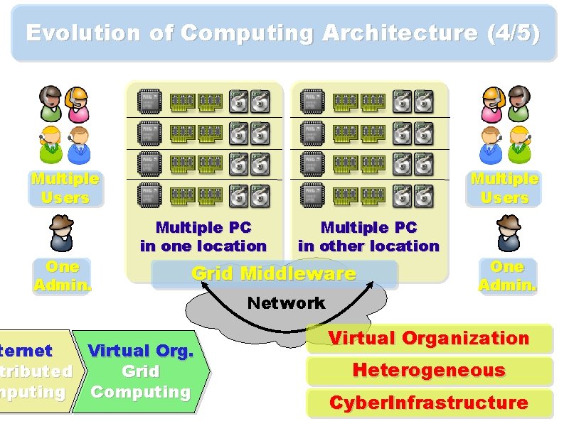 Evolution of Computing Architecture (4/5) Multiple Users One Admin. Multiple Users Multiple PC in