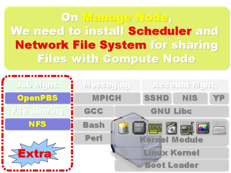 On Manage Node, We need to install Scheduler and Network File System for sharing