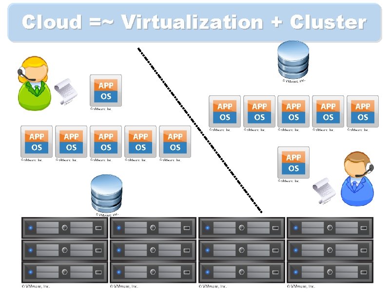 Cloud =~ Virtualization + Cluster 
