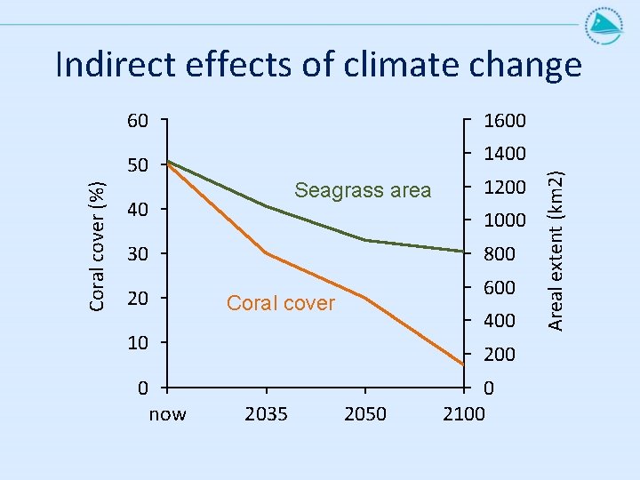 Indirect effects of climate change 60 1600 Coral cover (%) Seagrass area 40 1200
