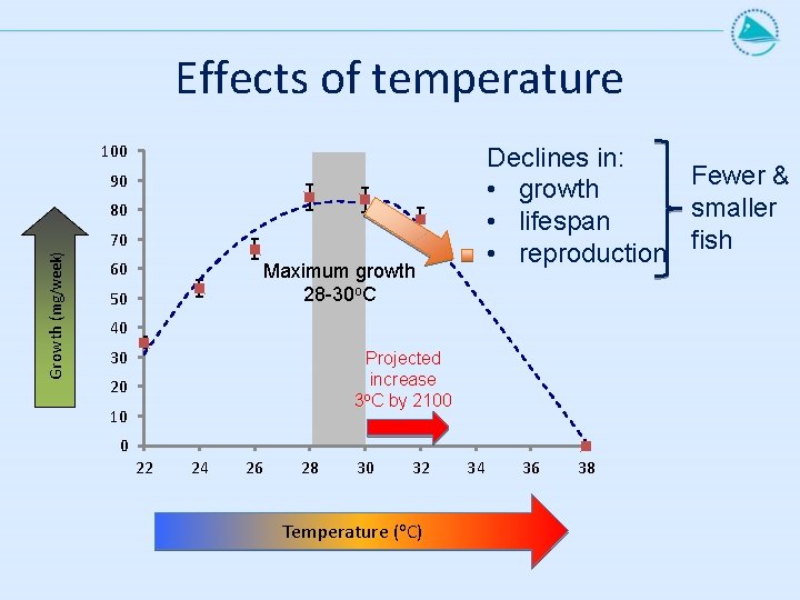 Effects of temperature 100 Declines in: Fewer & • growth smaller • lifespan •
