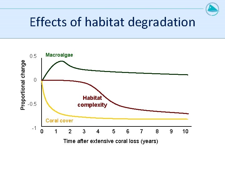 Effects of habitat degradation Macroalgae Proportional change 0. 5 0 Habitat complexity -0. 5