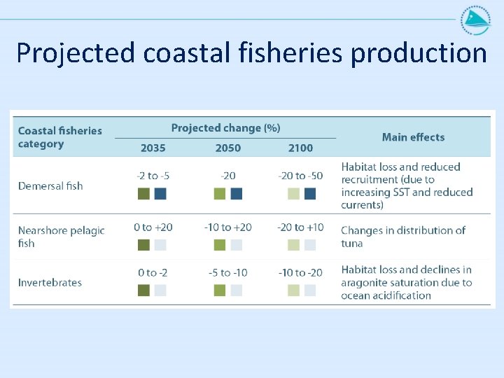 Projected coastal fisheries production 
