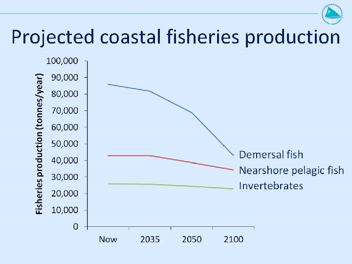 Projected coastal fisheries production 