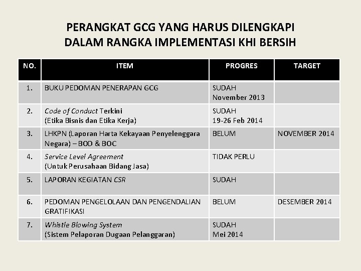 PERANGKAT GCG YANG HARUS DILENGKAPI DALAM RANGKA IMPLEMENTASI KHI BERSIH NO. ITEM PROGRES 1.