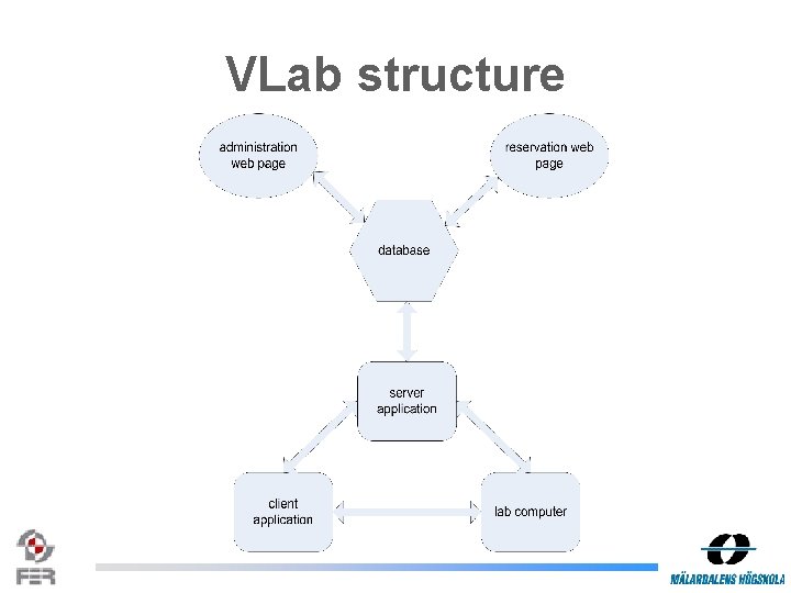 VLab structure 