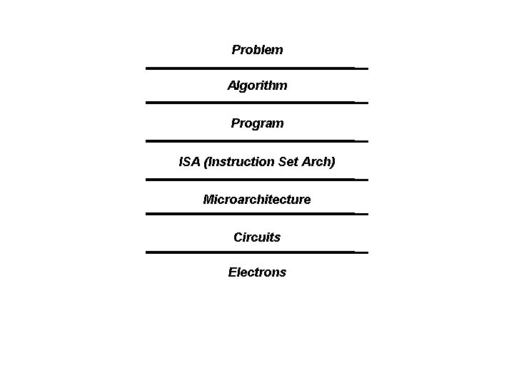 Problem Algorithm Program ISA (Instruction Set Arch) Microarchitecture Circuits Electrons 