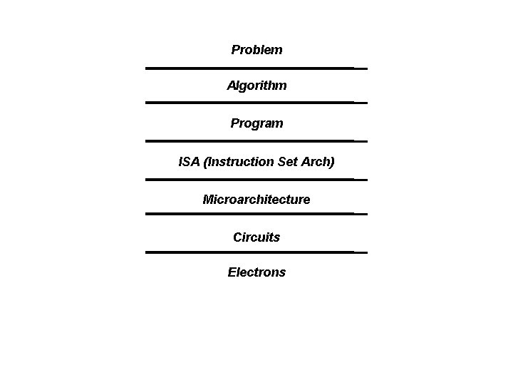 Problem Algorithm Program ISA (Instruction Set Arch) Microarchitecture Circuits Electrons 