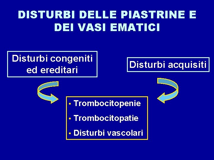 DISTURBI DELLE PIASTRINE E DEI VASI EMATICI Disturbi congeniti ed ereditari Disturbi acquisiti •