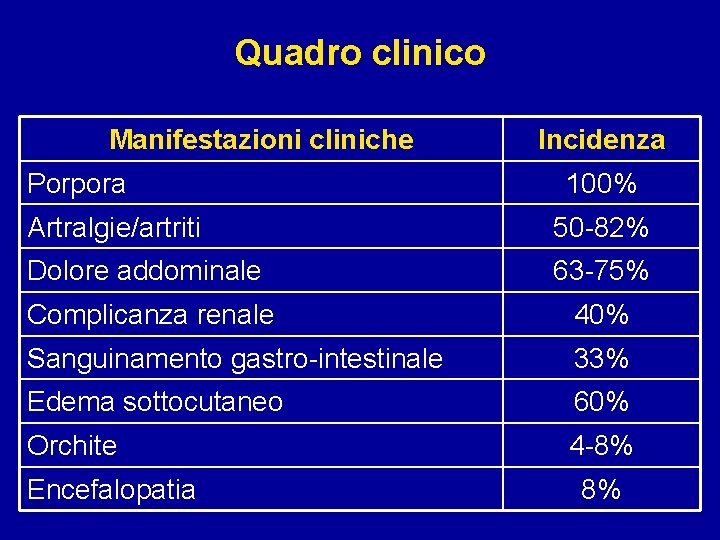 Quadro clinico Manifestazioni cliniche Porpora Incidenza 100% Artralgie/artriti 50 -82% Dolore addominale 63 -75%