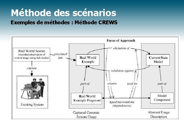 Méthode des scénarios Exemples de méthodes : Méthode CREWS 