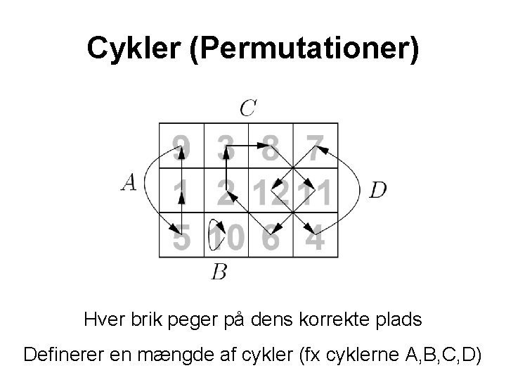 Cykler (Permutationer) Hver brik peger på dens korrekte plads Definerer en mængde af cykler