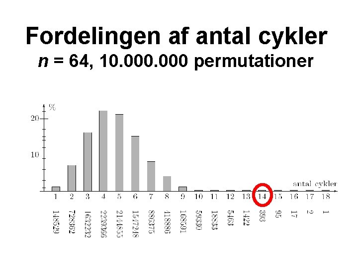 Fordelingen af antal cykler n = 64, 10. 000 permutationer 