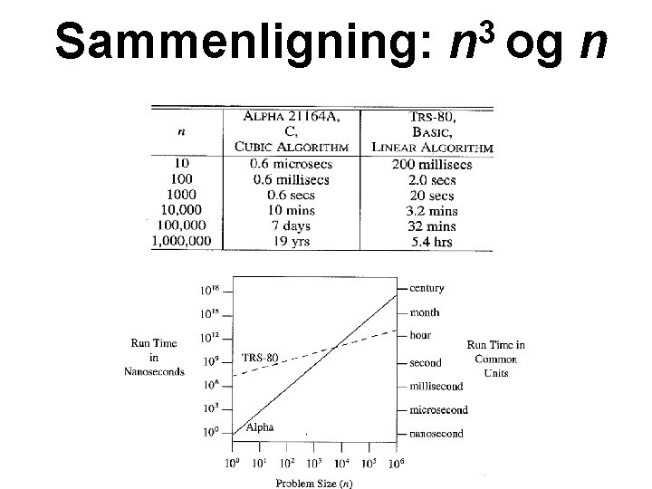 Sammenligning: 3 n og n 