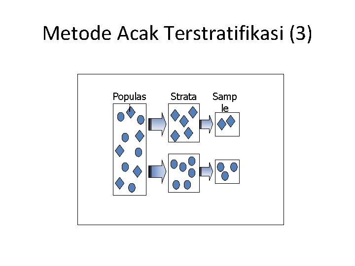 Metode Acak Terstratifikasi (3) Populas i Strata Samp le 