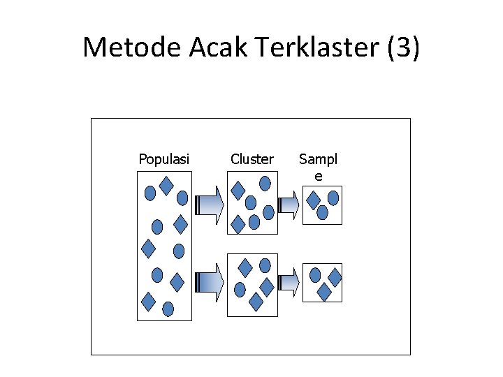Metode Acak Terklaster (3) Populasi Cluster Sampl e 