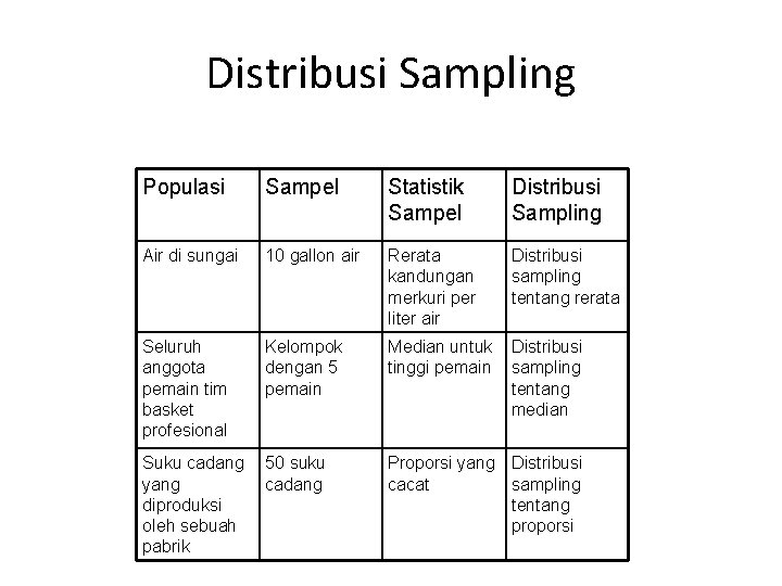 Distribusi Sampling Populasi Sampel Statistik Sampel Distribusi Sampling Air di sungai 10 gallon air
