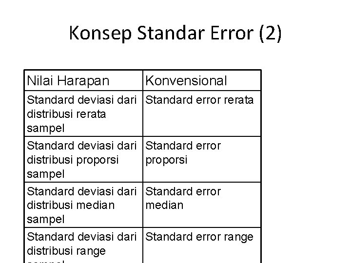 Konsep Standar Error (2) Nilai Harapan Konvensional Standard deviasi dari Standard error rerata distribusi