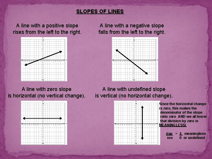 SLOPES OF LINES A line with a positive slope rises from the left to