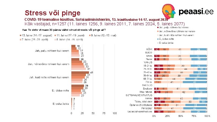 Stress või pinge COVID-19 teemaline küsitlus. Sotsiaalministeerim, 13. küsitluslaine 14 -17. august 2020 Kõik