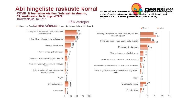 Abi hingeliste raskuste korral COVID-19 teemaline küsitlus. Sotsiaalministeerim, 13. küsitluslaine 14 -17. august 2020