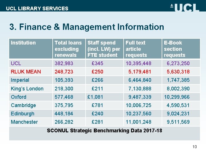 UCL LIBRARY SERVICES 3. Finance & Management Information Institution Total loans excluding renewals Staff