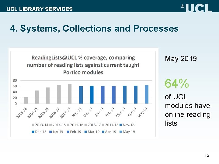 UCL LIBRARY SERVICES 4. Systems, Collections and Processes May 2019 64% of UCL modules