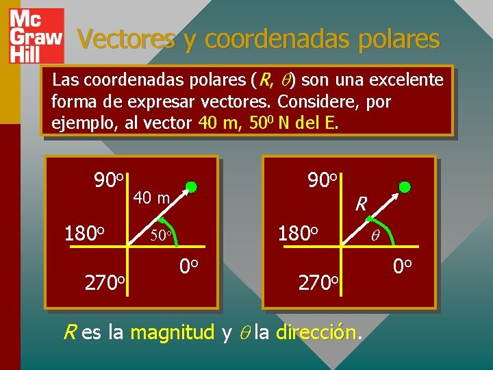 Vectores y coordenadas polares Las coordenadas polares (R, ) son una excelente forma de