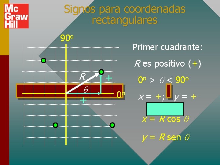 Signos para coordenadas rectangulares 90 o Primer cuadrante: R es positivo (+) R +