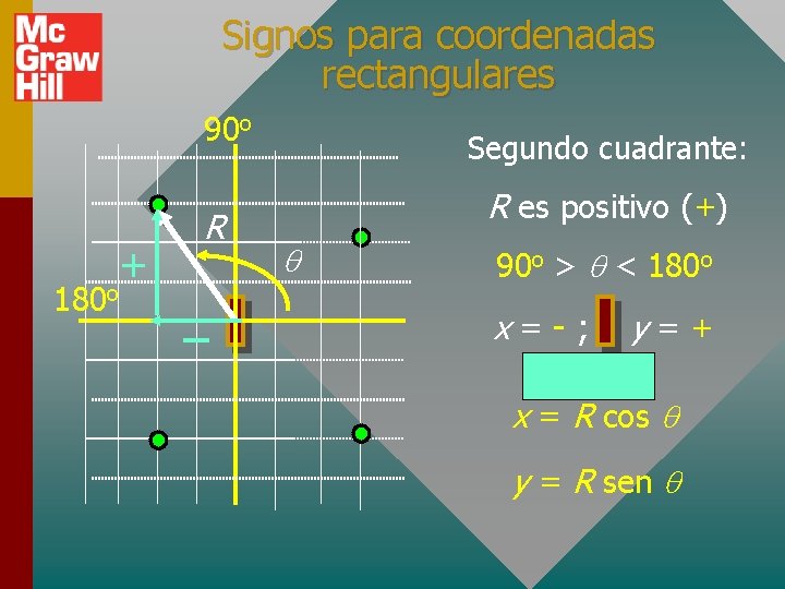 Signos para coordenadas rectangulares 90 o 180 o + R Segundo cuadrante: R es