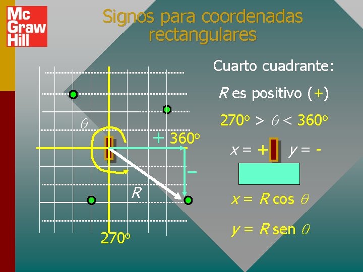 Signos para coordenadas rectangulares Cuarto cuadrante: R es positivo (+) + 360 o R