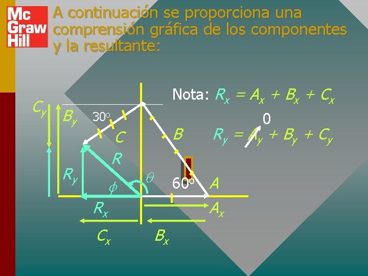 A continuación se proporciona una comprensión gráfica de los componentes y la resultante: Cy