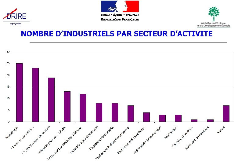 NOMBRE D’INDUSTRIELS PAR SECTEUR D’ACTIVITE 