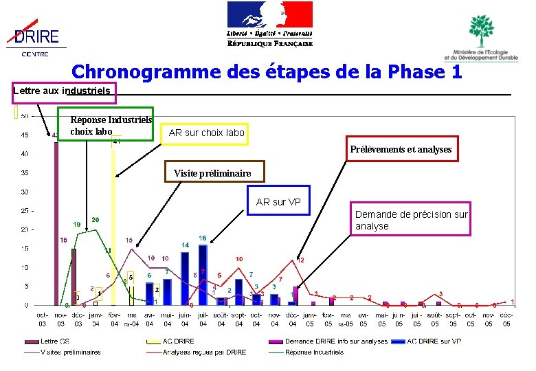 Chronogramme des étapes de la Phase 1 Lettre aux industriels Réponse Industriels choix labo