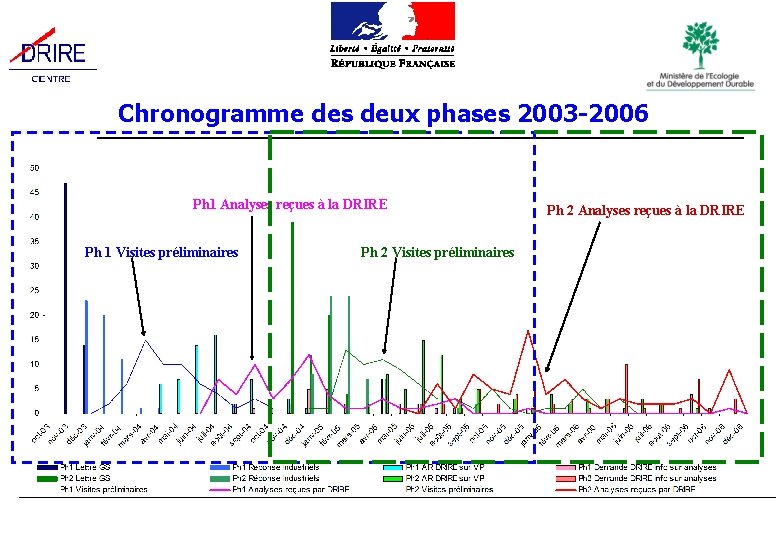 Chronogramme des deux phases 2003 -2006 Ph 1 Analyses reçues à la DRIRE Ph