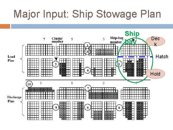 Major Input: Ship Stowage Plan Ship bay Dec k Hatch Hold 