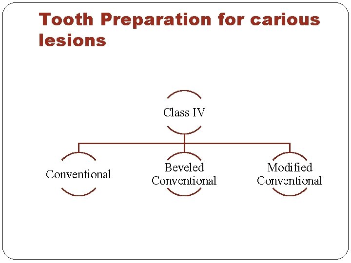 Tooth Preparation for carious lesions Class IV Conventional Beveled Conventional Modified Conventional 