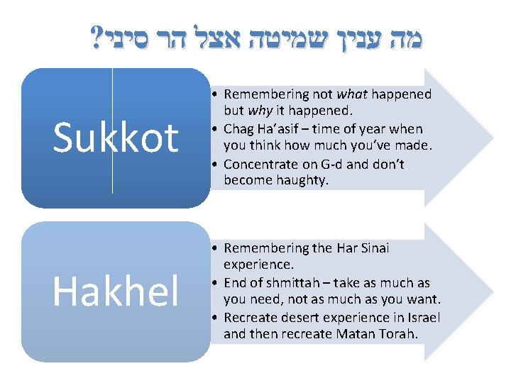 ? מה ענין שמיטה אצל הר סיני Sukkot • Remembering not what happened but